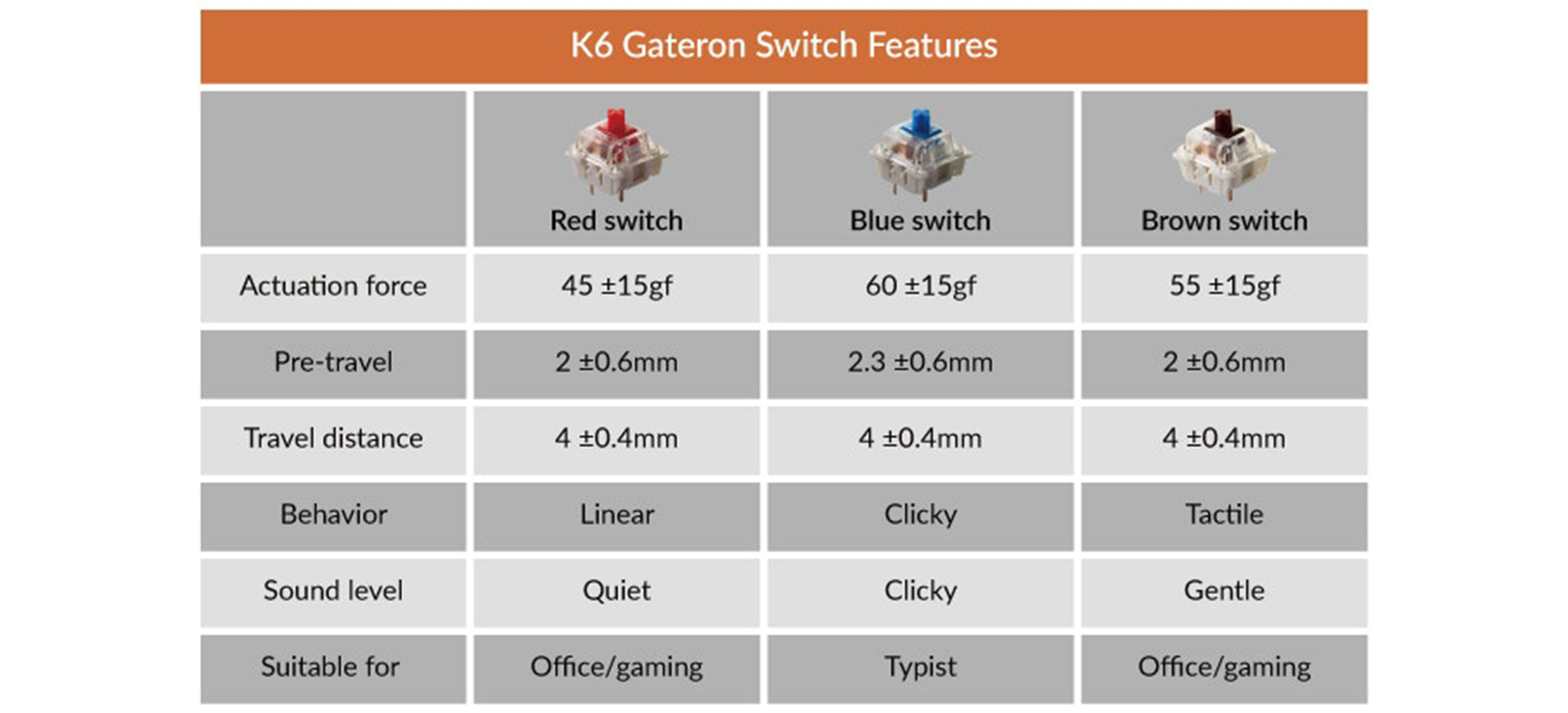 Switch của Bàn phím cơ Keychron K6 O2 (Gateron Blue switch/nhựa/đơn led)
