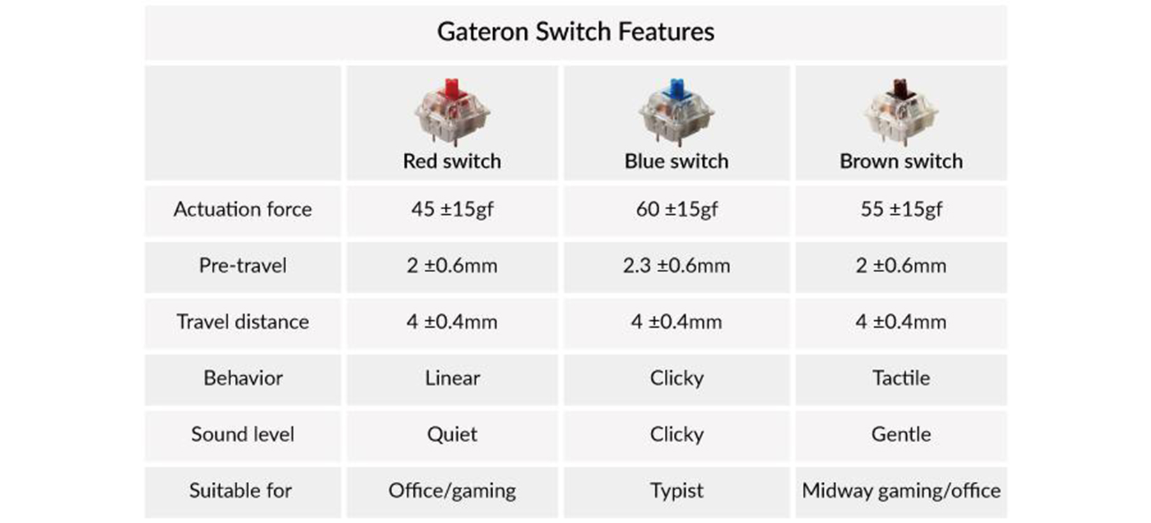 Switch của Bàn phím cơ Keychron K8 A2 (Gateron Blue switch/nhựa/đơn led/) 